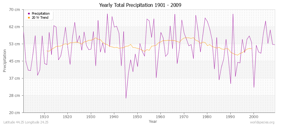 Yearly Total Precipitation 1901 - 2009 (Metric) Latitude 44.25 Longitude 24.25