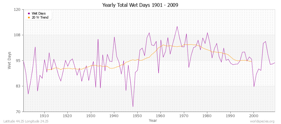 Yearly Total Wet Days 1901 - 2009 Latitude 44.25 Longitude 24.25