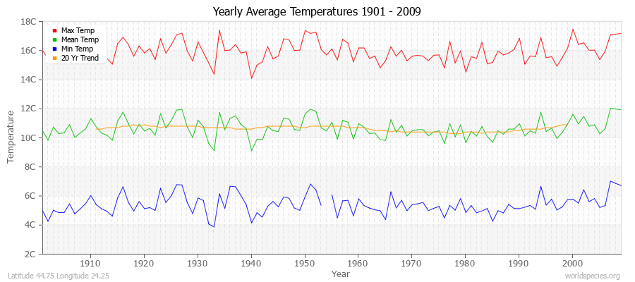 Yearly Average Temperatures 2010 - 2009 (Metric) Latitude 44.75 Longitude 24.25