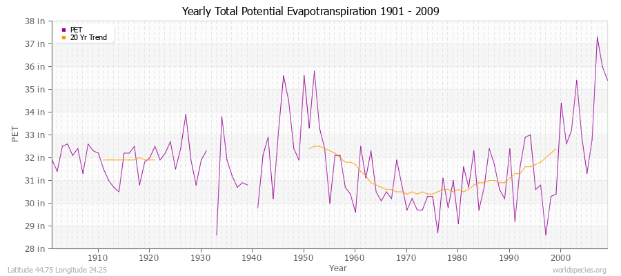 Yearly Total Potential Evapotranspiration 1901 - 2009 (English) Latitude 44.75 Longitude 24.25
