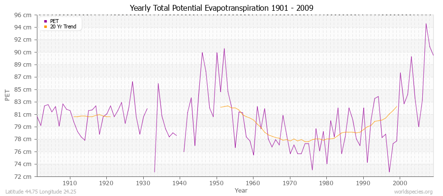 Yearly Total Potential Evapotranspiration 1901 - 2009 (Metric) Latitude 44.75 Longitude 24.25