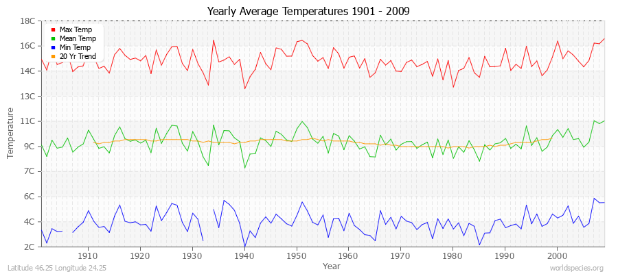 Yearly Average Temperatures 2010 - 2009 (Metric) Latitude 46.25 Longitude 24.25
