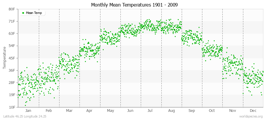 Monthly Mean Temperatures 1901 - 2009 (English) Latitude 46.25 Longitude 24.25