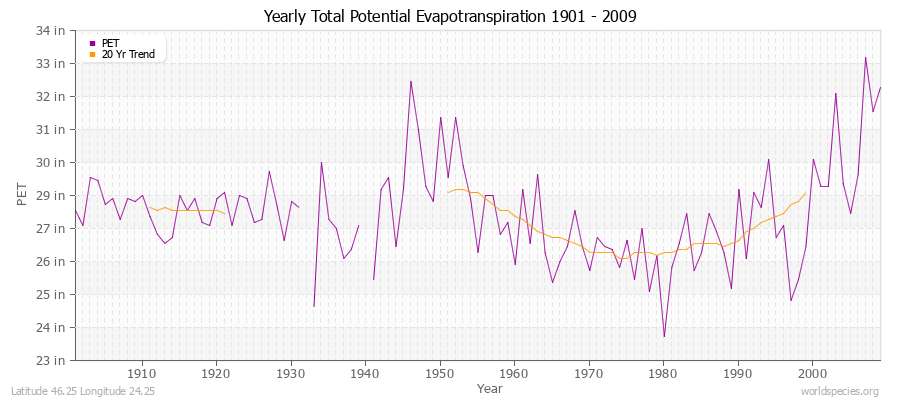 Yearly Total Potential Evapotranspiration 1901 - 2009 (English) Latitude 46.25 Longitude 24.25