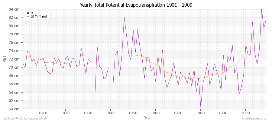 Yearly Total Potential Evapotranspiration 1901 - 2009 (Metric) Latitude 46.25 Longitude 24.25