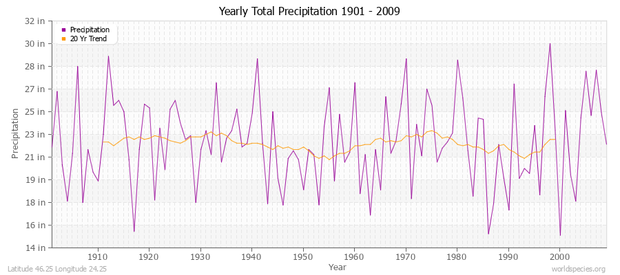 Yearly Total Precipitation 1901 - 2009 (English) Latitude 46.25 Longitude 24.25