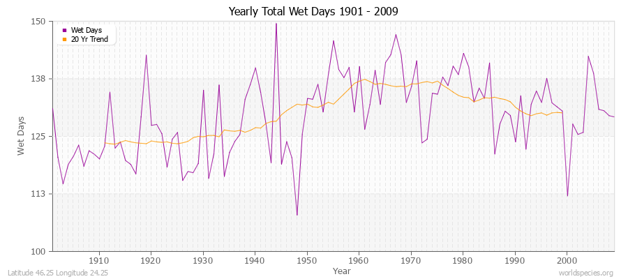 Yearly Total Wet Days 1901 - 2009 Latitude 46.25 Longitude 24.25