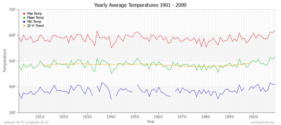 Yearly Average Temperatures 2010 - 2009 (English) Latitude 46.75 Longitude 24.25