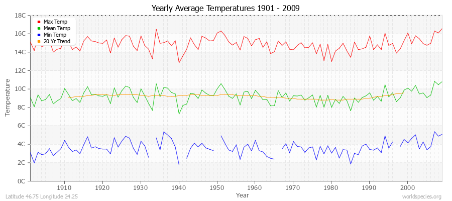 Yearly Average Temperatures 2010 - 2009 (Metric) Latitude 46.75 Longitude 24.25