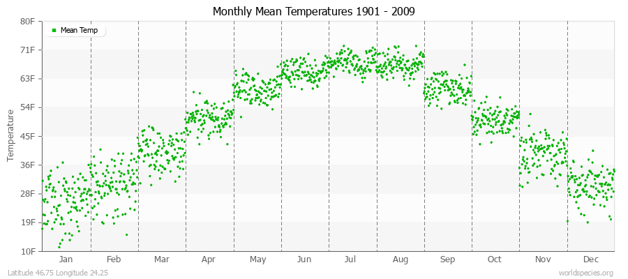 Monthly Mean Temperatures 1901 - 2009 (English) Latitude 46.75 Longitude 24.25