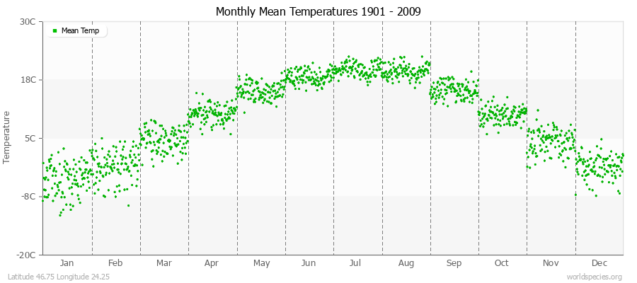 Monthly Mean Temperatures 1901 - 2009 (Metric) Latitude 46.75 Longitude 24.25