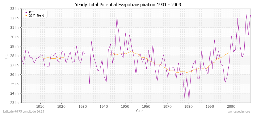 Yearly Total Potential Evapotranspiration 1901 - 2009 (English) Latitude 46.75 Longitude 24.25