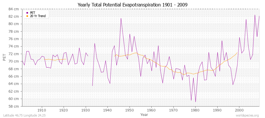 Yearly Total Potential Evapotranspiration 1901 - 2009 (Metric) Latitude 46.75 Longitude 24.25