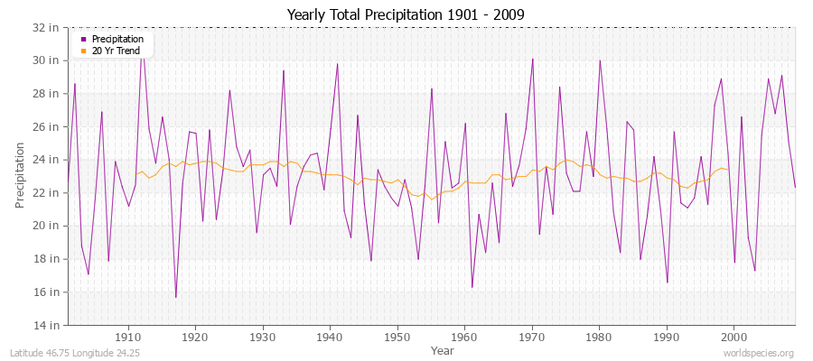 Yearly Total Precipitation 1901 - 2009 (English) Latitude 46.75 Longitude 24.25