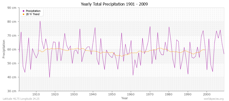 Yearly Total Precipitation 1901 - 2009 (Metric) Latitude 46.75 Longitude 24.25