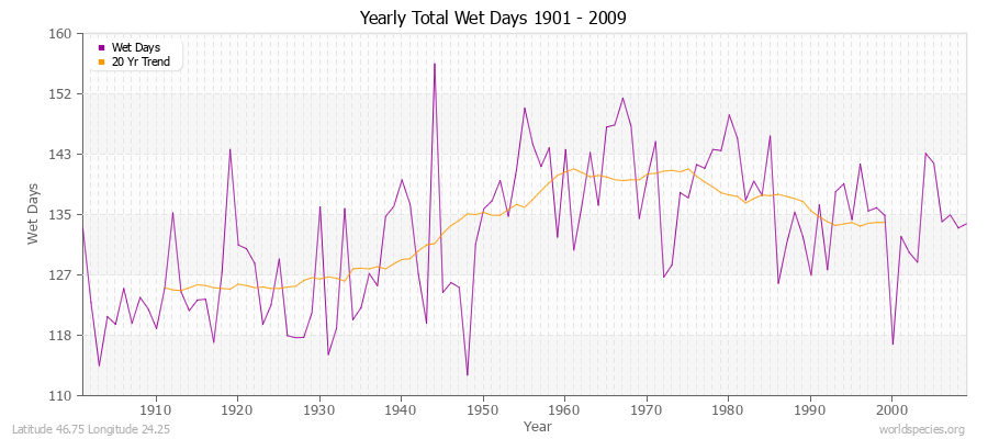 Yearly Total Wet Days 1901 - 2009 Latitude 46.75 Longitude 24.25