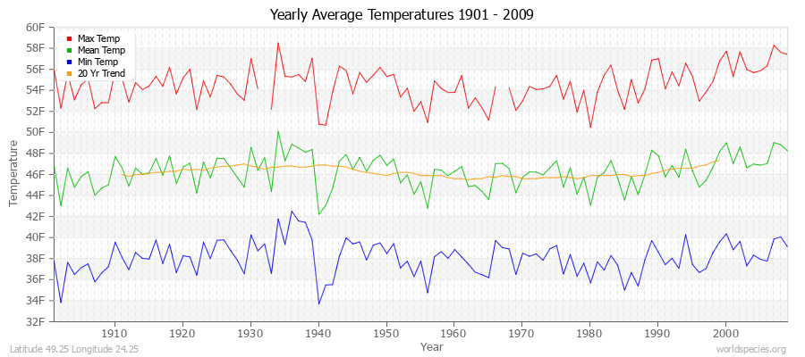 Yearly Average Temperatures 2010 - 2009 (English) Latitude 49.25 Longitude 24.25