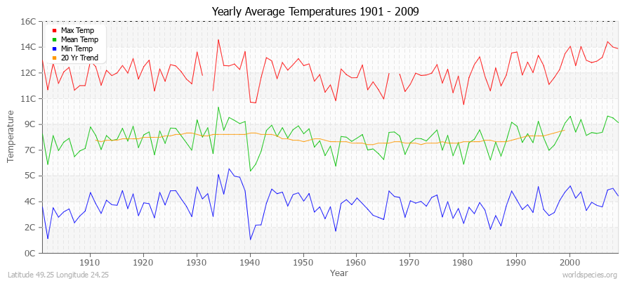 Yearly Average Temperatures 2010 - 2009 (Metric) Latitude 49.25 Longitude 24.25