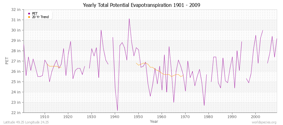 Yearly Total Potential Evapotranspiration 1901 - 2009 (English) Latitude 49.25 Longitude 24.25