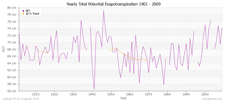 Yearly Total Potential Evapotranspiration 1901 - 2009 (Metric) Latitude 49.25 Longitude 24.25
