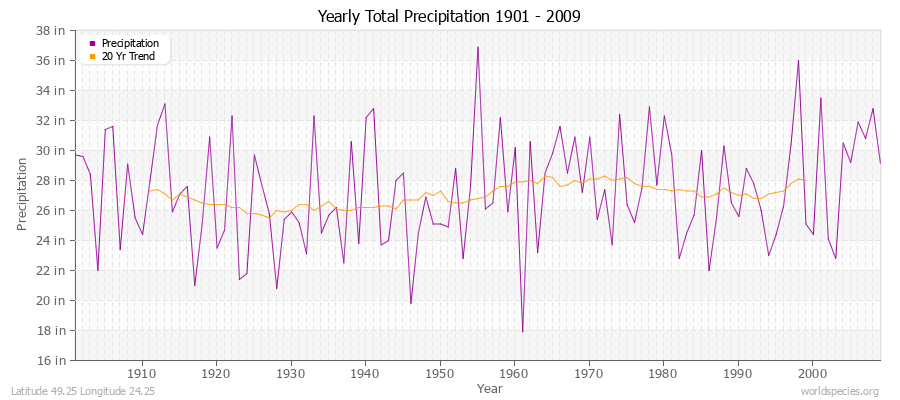 Yearly Total Precipitation 1901 - 2009 (English) Latitude 49.25 Longitude 24.25