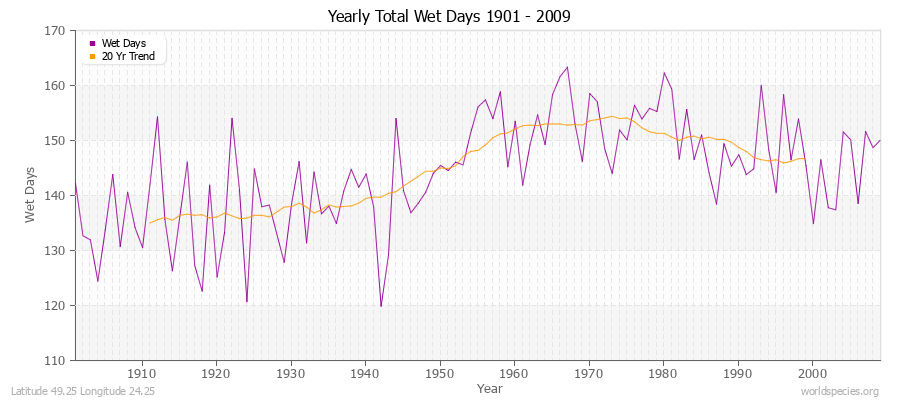 Yearly Total Wet Days 1901 - 2009 Latitude 49.25 Longitude 24.25