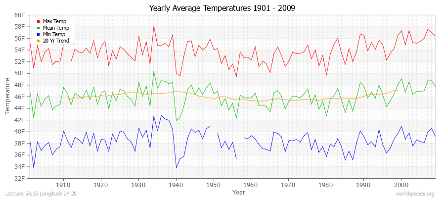 Yearly Average Temperatures 2010 - 2009 (English) Latitude 50.25 Longitude 24.25