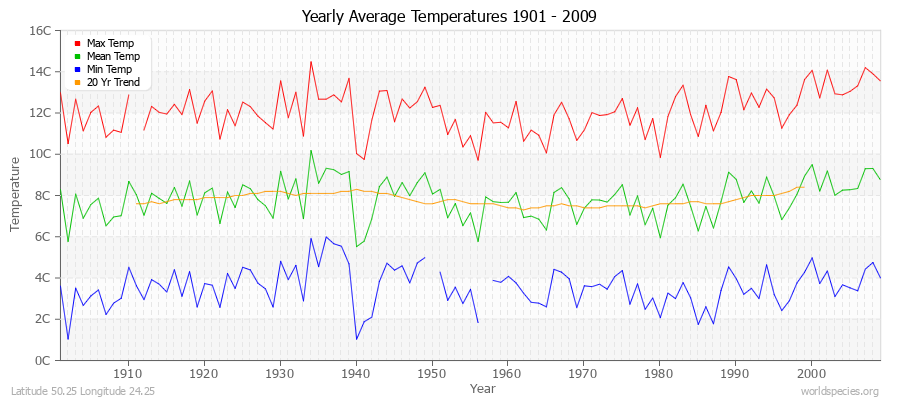 Yearly Average Temperatures 2010 - 2009 (Metric) Latitude 50.25 Longitude 24.25