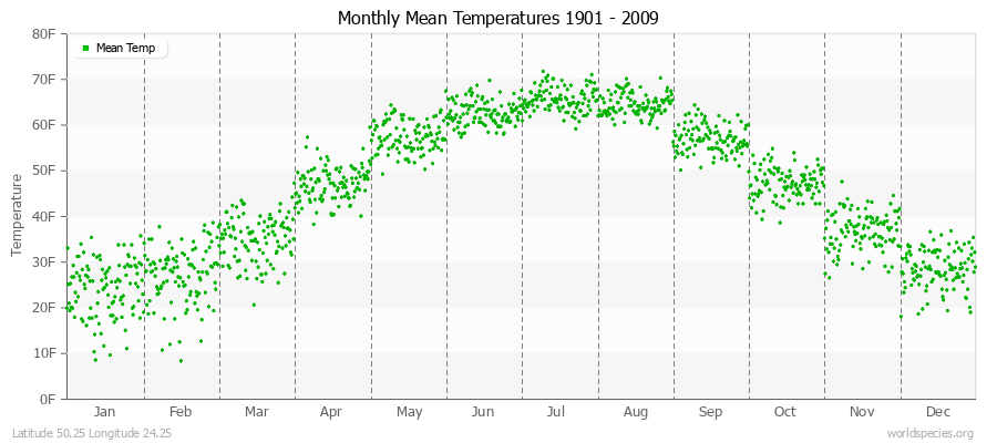 Monthly Mean Temperatures 1901 - 2009 (English) Latitude 50.25 Longitude 24.25