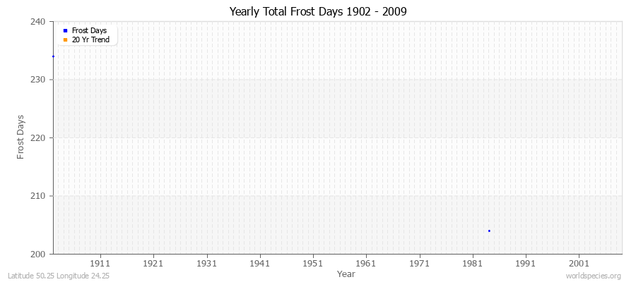 Yearly Total Frost Days 1902 - 2009 Latitude 50.25 Longitude 24.25