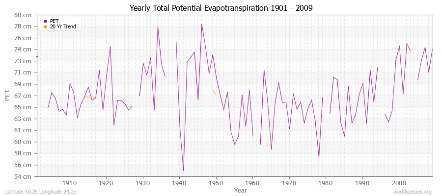 Yearly Total Potential Evapotranspiration 1901 - 2009 (Metric) Latitude 50.25 Longitude 24.25