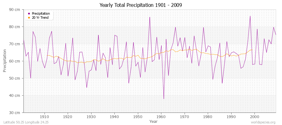 Yearly Total Precipitation 1901 - 2009 (Metric) Latitude 50.25 Longitude 24.25