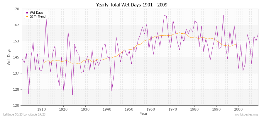 Yearly Total Wet Days 1901 - 2009 Latitude 50.25 Longitude 24.25