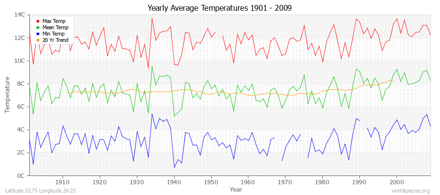 Yearly Average Temperatures 2010 - 2009 (Metric) Latitude 52.75 Longitude 24.25