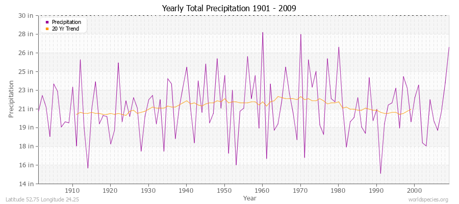 Yearly Total Precipitation 1901 - 2009 (English) Latitude 52.75 Longitude 24.25