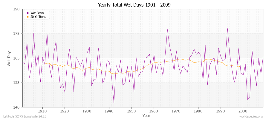 Yearly Total Wet Days 1901 - 2009 Latitude 52.75 Longitude 24.25