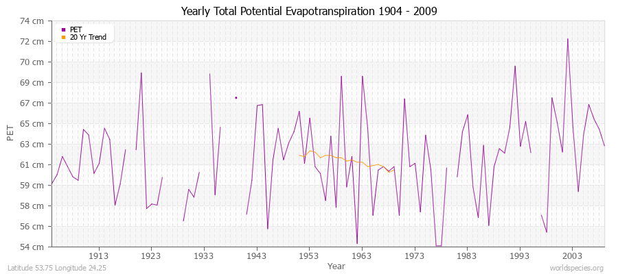 Yearly Total Potential Evapotranspiration 1904 - 2009 (Metric) Latitude 53.75 Longitude 24.25