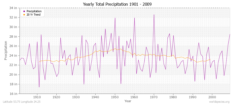 Yearly Total Precipitation 1901 - 2009 (English) Latitude 53.75 Longitude 24.25