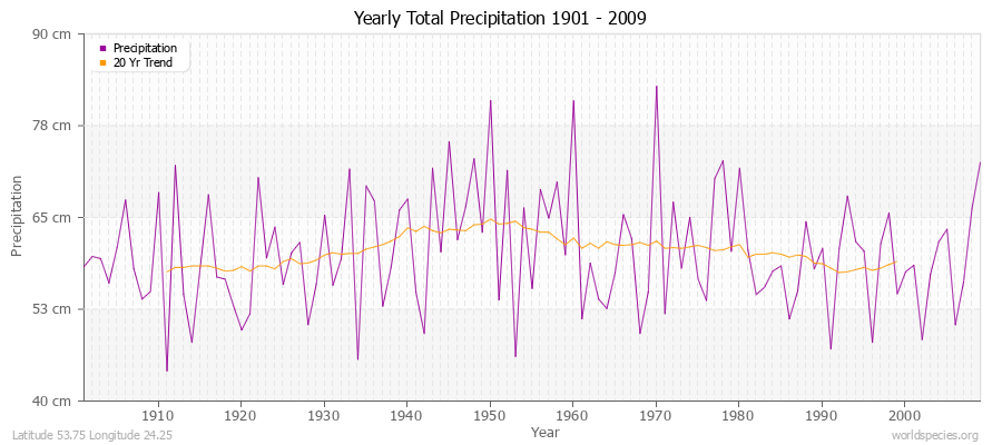 Yearly Total Precipitation 1901 - 2009 (Metric) Latitude 53.75 Longitude 24.25
