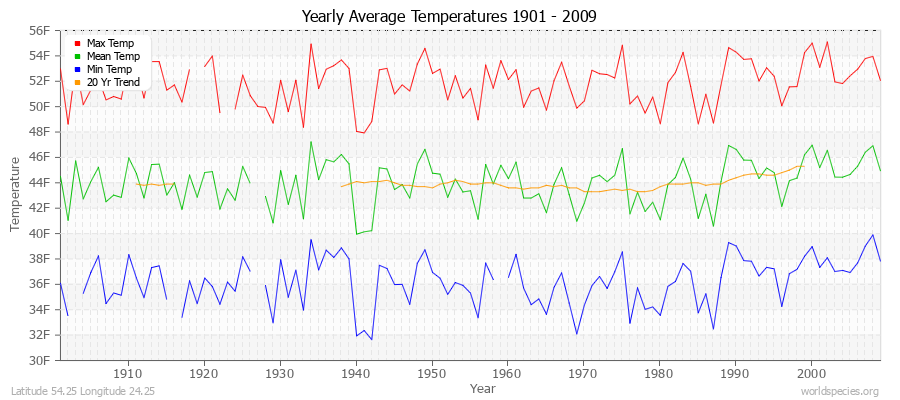 Yearly Average Temperatures 2010 - 2009 (English) Latitude 54.25 Longitude 24.25