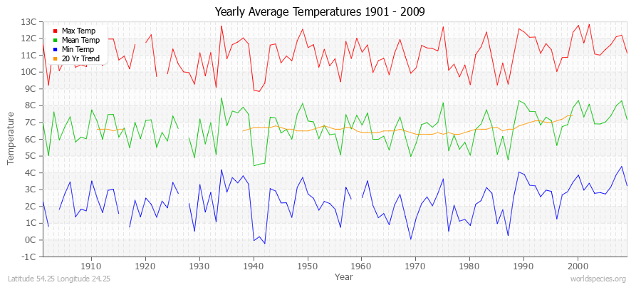 Yearly Average Temperatures 2010 - 2009 (Metric) Latitude 54.25 Longitude 24.25