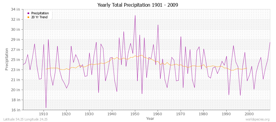 Yearly Total Precipitation 1901 - 2009 (English) Latitude 54.25 Longitude 24.25
