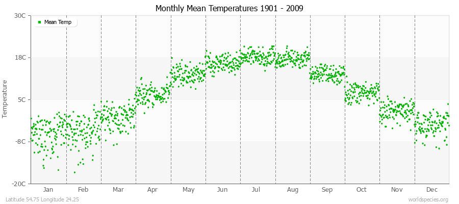 Monthly Mean Temperatures 1901 - 2009 (Metric) Latitude 54.75 Longitude 24.25