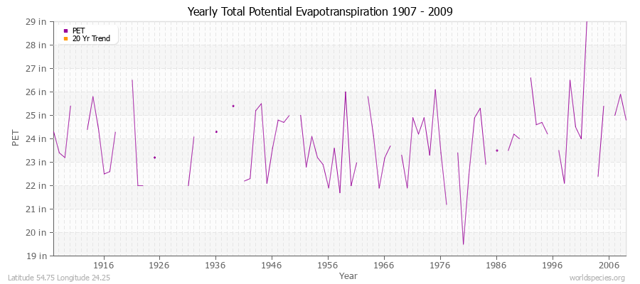 Yearly Total Potential Evapotranspiration 1907 - 2009 (English) Latitude 54.75 Longitude 24.25