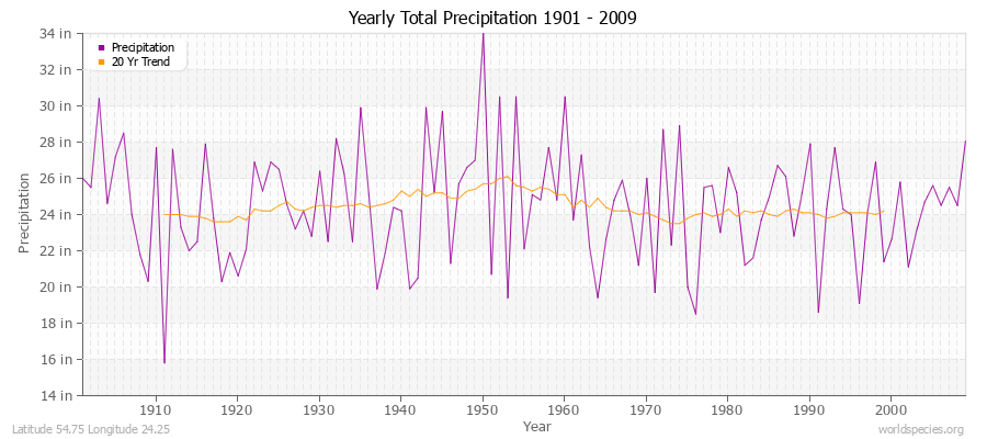Yearly Total Precipitation 1901 - 2009 (English) Latitude 54.75 Longitude 24.25