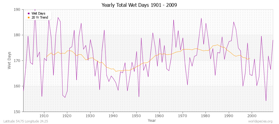 Yearly Total Wet Days 1901 - 2009 Latitude 54.75 Longitude 24.25