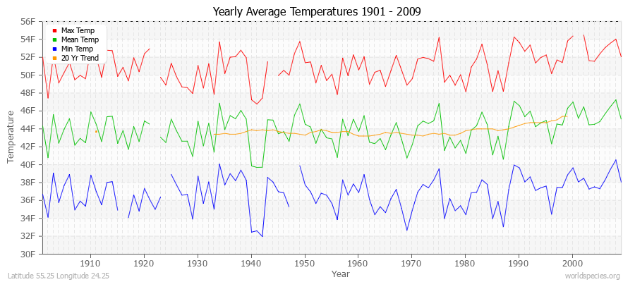 Yearly Average Temperatures 2010 - 2009 (English) Latitude 55.25 Longitude 24.25