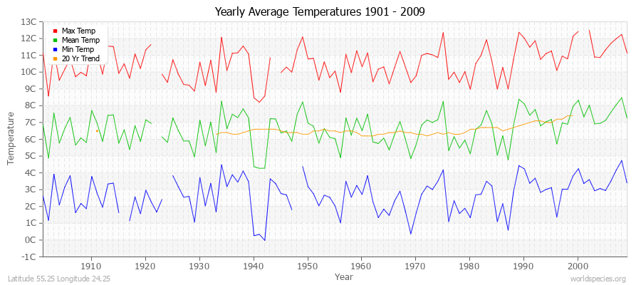 Yearly Average Temperatures 2010 - 2009 (Metric) Latitude 55.25 Longitude 24.25