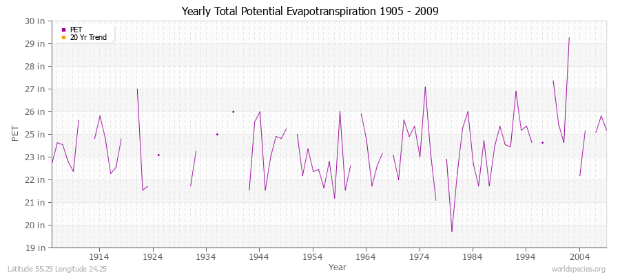 Yearly Total Potential Evapotranspiration 1905 - 2009 (English) Latitude 55.25 Longitude 24.25