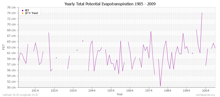 Yearly Total Potential Evapotranspiration 1905 - 2009 (Metric) Latitude 55.25 Longitude 24.25